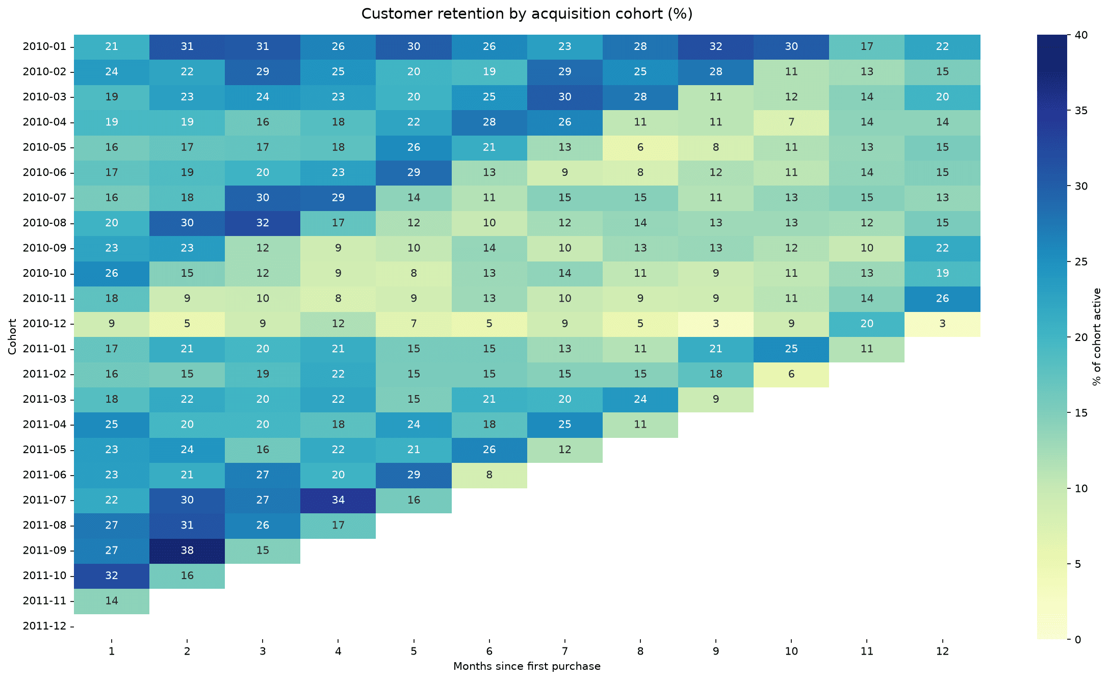 Retention heatmap showing 24 monthly customer cohorts